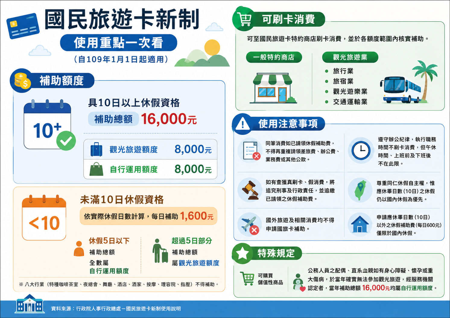 國民旅遊卡新制使用說明